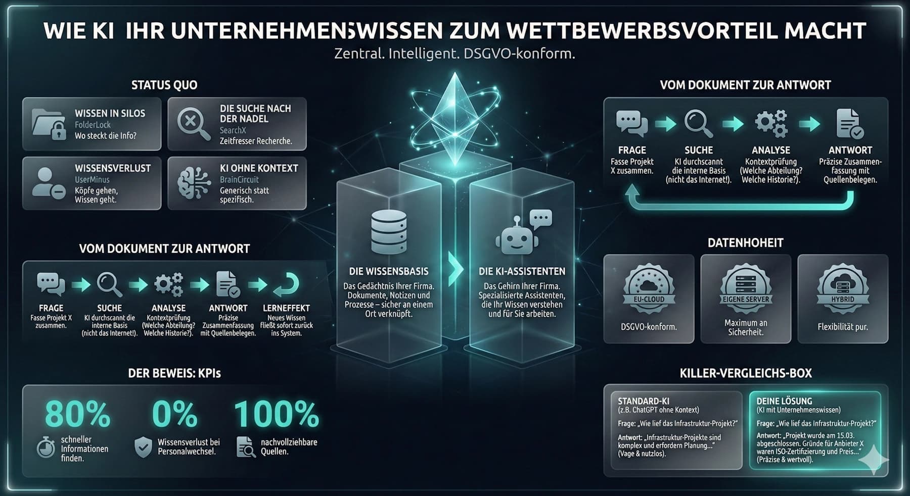 KI-gestütztes Wissensmanagement